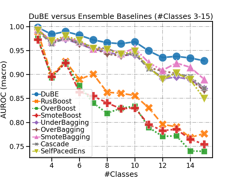 DuBE versus Ensemble Baselines (#Classes 3-15)