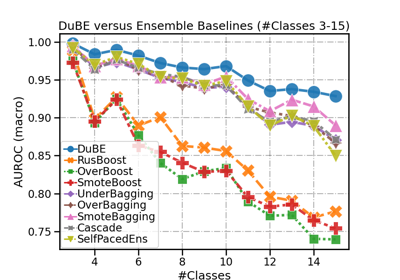 Testing DuBE with different number of classes (3-15)
