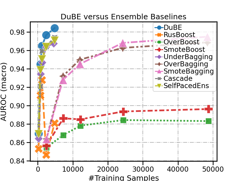 DuBE versus Ensemble Baselines