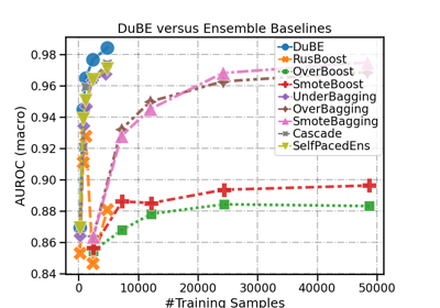 Compare DuBE with ensemble-based IL methods (5 classes)