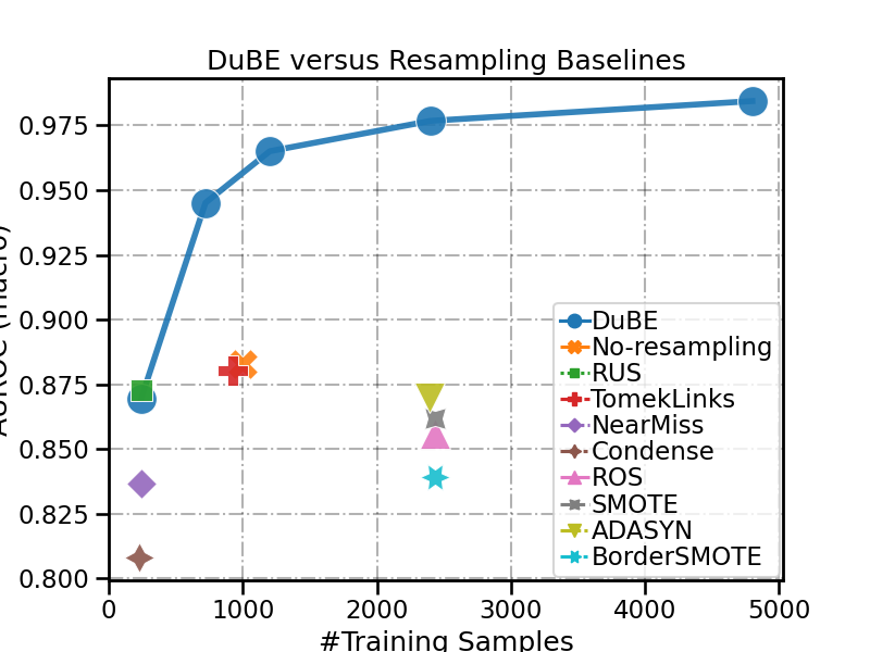 DuBE versus Resampling Baselines