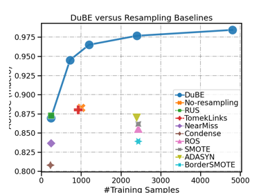 Compare DuBE with resampling-based IL methods (5 classes)