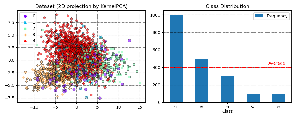 Dataset (2D projection by KernelPCA), Class Distribution
