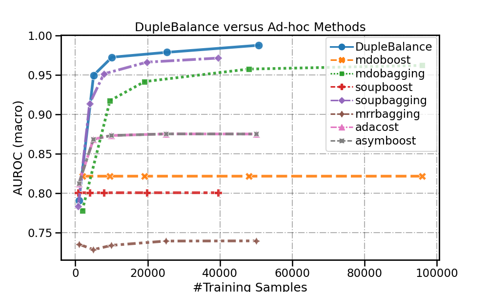 DupleBalance versus Ad-hoc Methods
