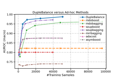 Compare DupleBalance with Ad-hoc McIL Methods