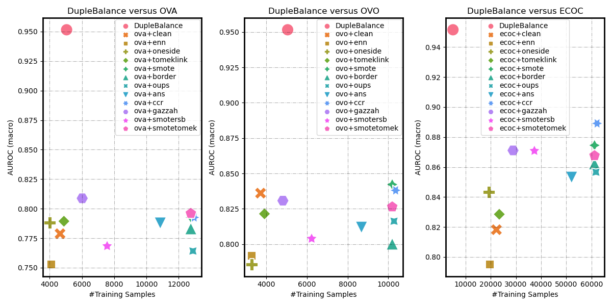 DupleBalance versus OVA, DupleBalance versus OVO, DupleBalance versus ECOC
